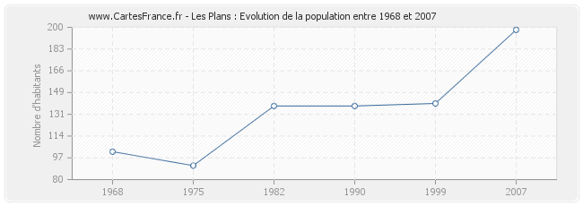 Population Les Plans
